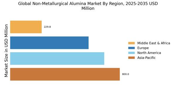 Non Metallurgical Alumina Market Regional Image