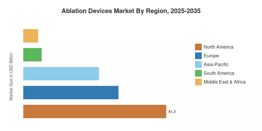 Ablation Devices Market By Region, 2025-2035