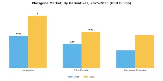 Phosgene Market Segment Image 1