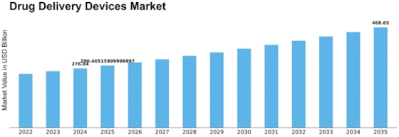 Drug Delivery Devices Market Size