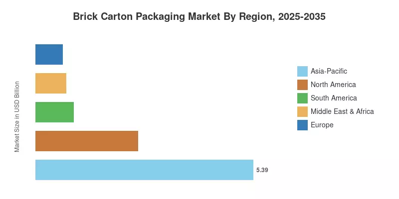 Brick Carton Packaging Market By Region, 2025-2035