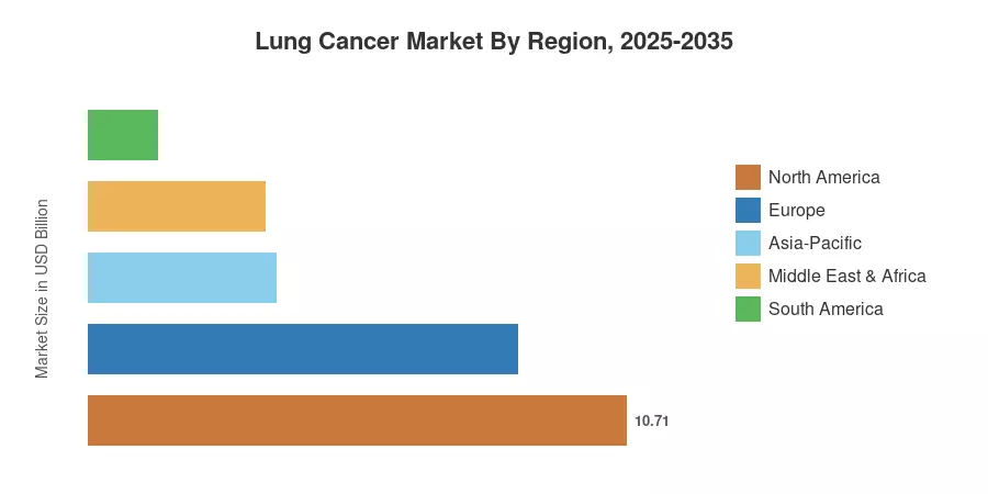 Lung Cancer Market By Region, 2025-2035