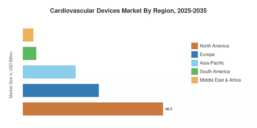 Cardiovascular Devices Market By Region, 2025-2035
