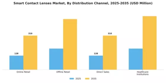 Smart Contact Lenses Market Segment Image 1