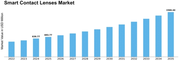 Smart Contact Lenses Market Size
