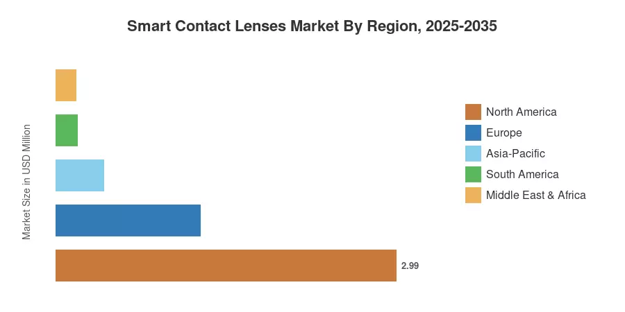 Smart Contact Lenses Market By Region, 2025-2035