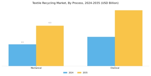 Textile Recycling Market Segment Image 3