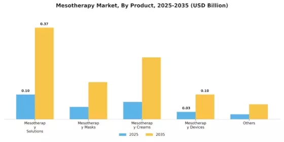 Mesotherapy Market Segment Image 2