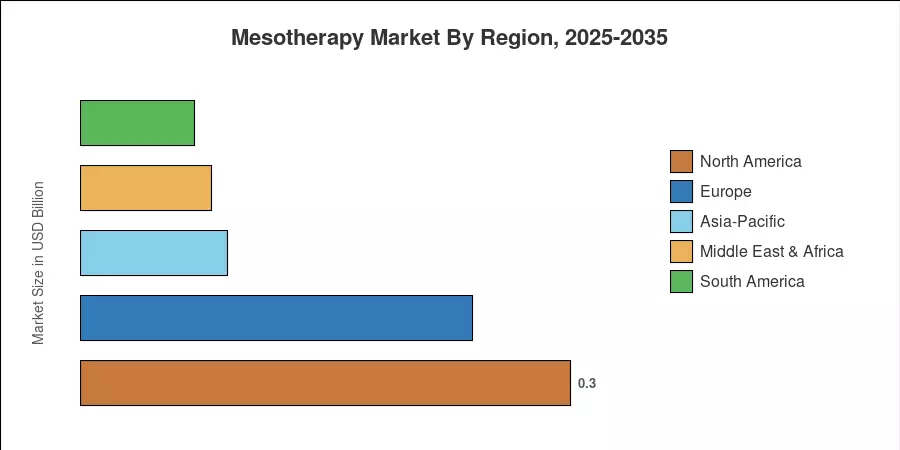 Mesotherapy Market By Region, 2025-2035