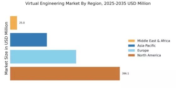 Virtual Engineering Market Regional Image