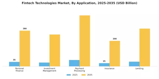 Fintech Technologies Market Segment Image 1