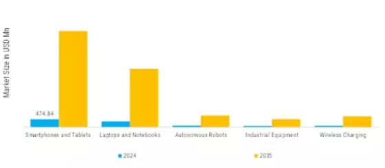 GaN powered Chargers Market Segment Image 0