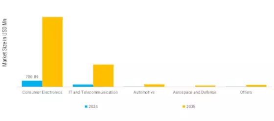 GaN powered Chargers Market Segment Image 1