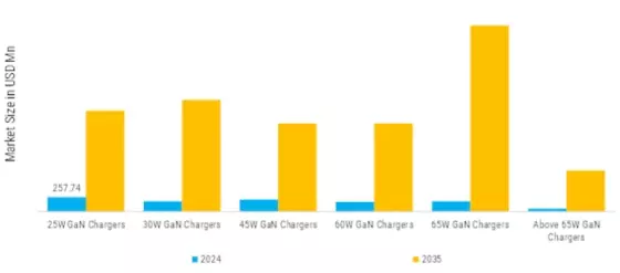 GaN powered Chargers Market Segment Image 2