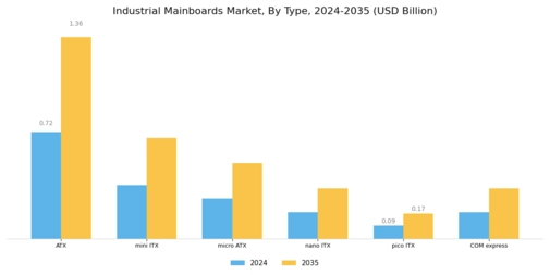 Industrial Mainboards Market Segment Image 0