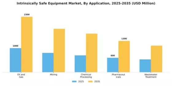 Intrinsically Safe Equipment Market Segment Image 0