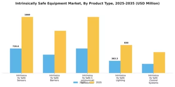 Intrinsically Safe Equipment Market Segment Image 2
