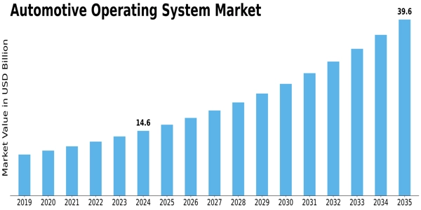Automotive Operating System Market Size