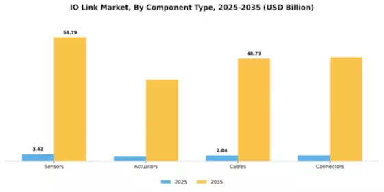 IO Link Market Segment Image 1