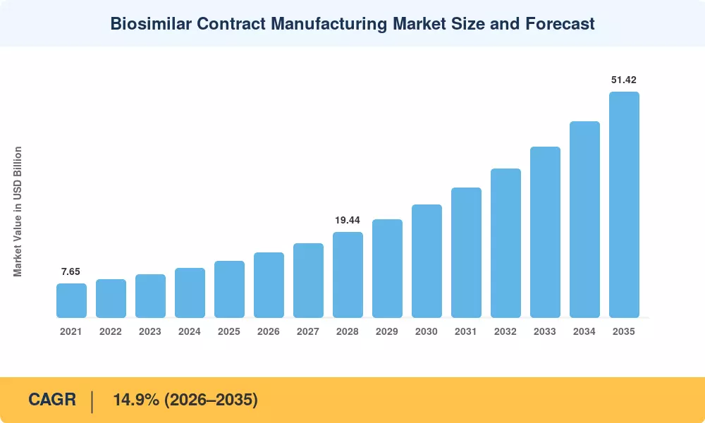Biosimilar Contract Manufacturing Market Size and Forecast