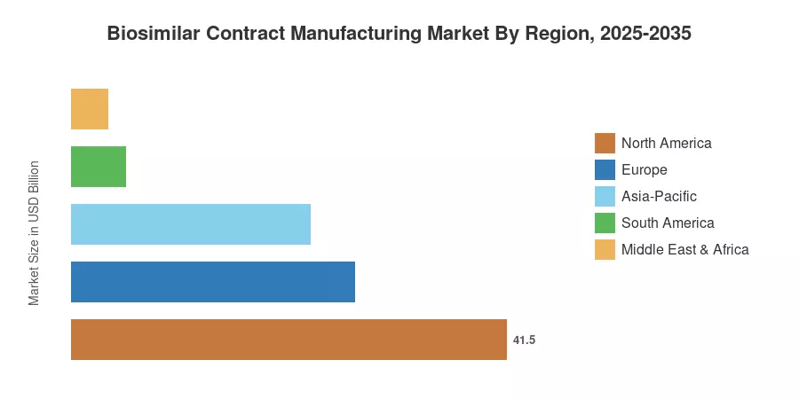 Biosimilar Contract Manufacturing Market By Region, 2025-2035