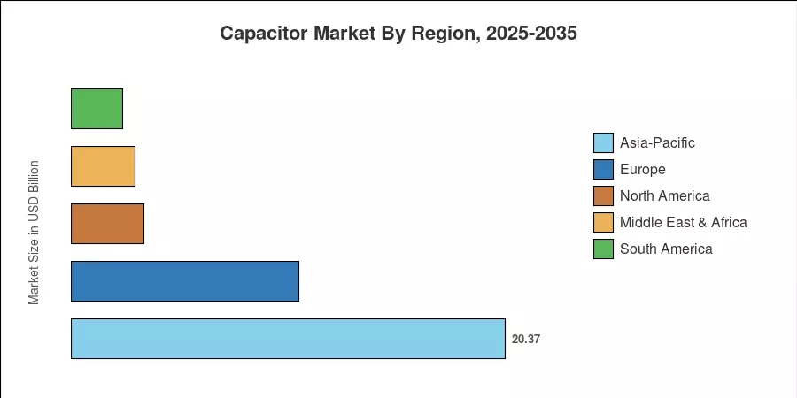 Capacitor Market By Region, 2025-2035