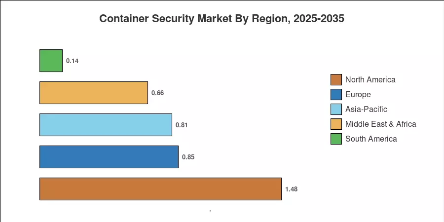 Container Security Market By Region, 2025-2035