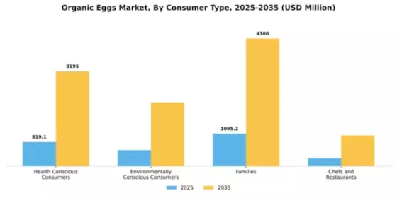 Organic Eggs Market Segment Image 0