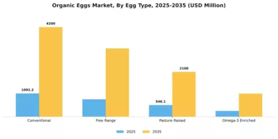 Organic Eggs Market Segment Image 2