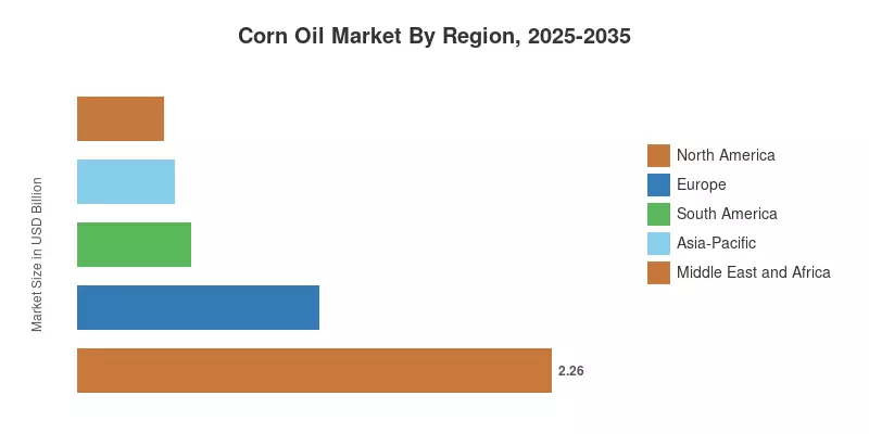Corn Oil Market By Region, 2025-2035