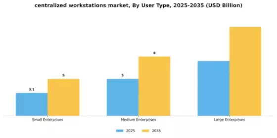 Centralised Workstations Market Segment Image 4