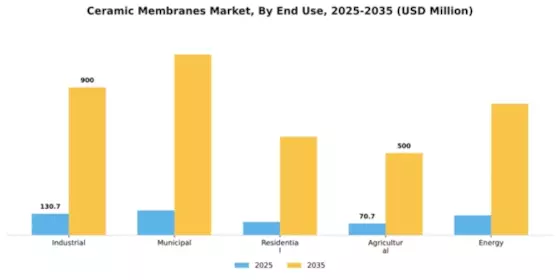 Ceramic Membranes Market Segment Image 1