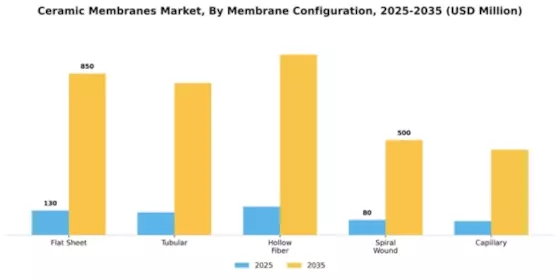 Ceramic Membranes Market Segment Image 3
