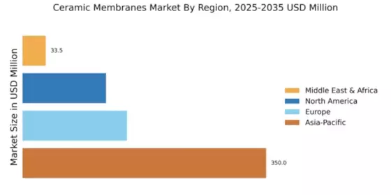 Ceramic Membranes Market Regional Image