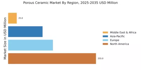 Porous Ceramic Market Regional Image