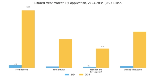 Cultured Meat Market Segment Image 2