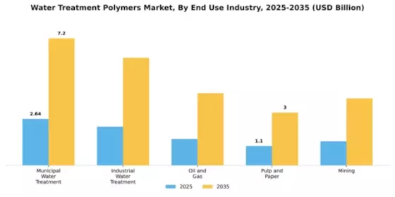 Water Treatment Polymers Market Segment Image 1
