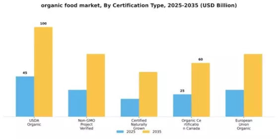 Organic Foods Market Segment Image 0