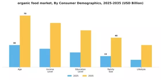 Organic Foods Market Segment Image 1