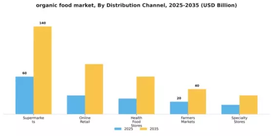 Organic Foods Market Segment Image 2