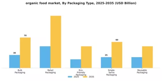 Organic Foods Market Segment Image 3