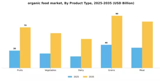 Organic Foods Market Segment Image 4