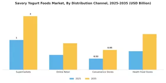 Savory Yogurt Foods Market Segment Image 0