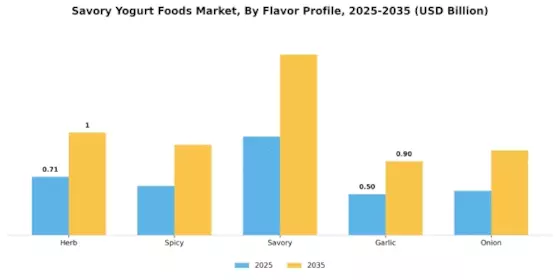 Savory Yogurt Foods Market Segment Image 1