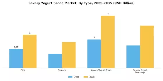 Savory Yogurt Foods Market Segment Image 3