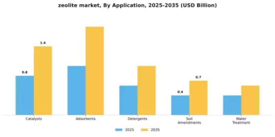 Zeolites Market Segment Image 0