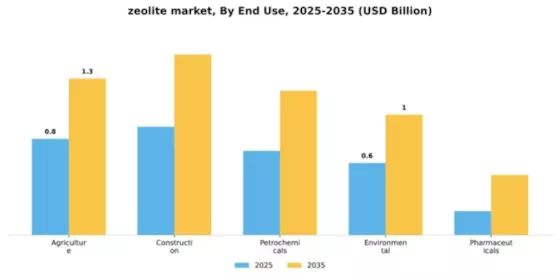 Zeolites Market Segment Image 1