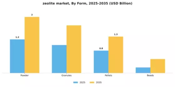 Zeolites Market Segment Image 2