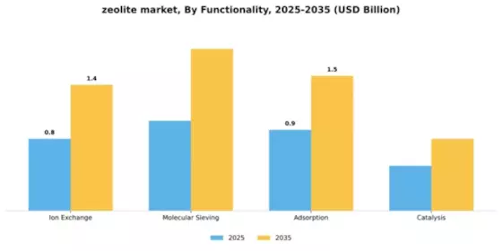 Zeolites Market Segment Image 3