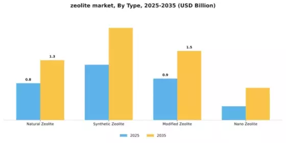 Zeolites Market Segment Image 4
